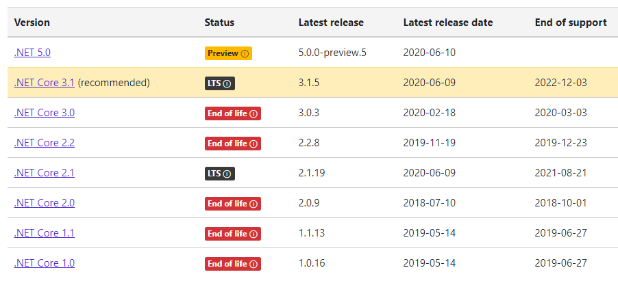 .NET Core Life Time